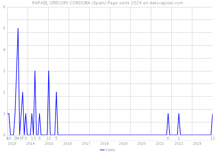 RAFAEL GREGORI CORDOBA (Spain) Page visits 2024 