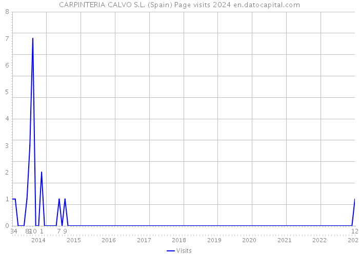 CARPINTERIA CALVO S.L. (Spain) Page visits 2024 