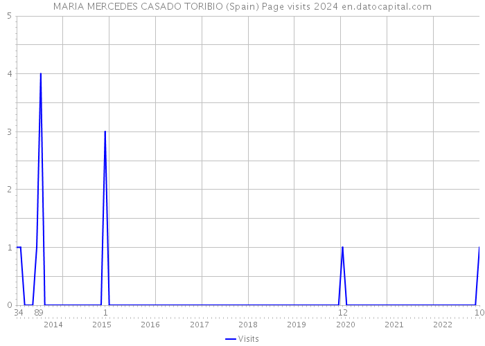 MARIA MERCEDES CASADO TORIBIO (Spain) Page visits 2024 