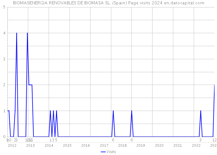BIOMASENERGIA RENOVABLES DE BIOMASA SL. (Spain) Page visits 2024 