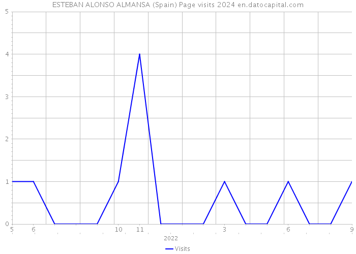 ESTEBAN ALONSO ALMANSA (Spain) Page visits 2024 