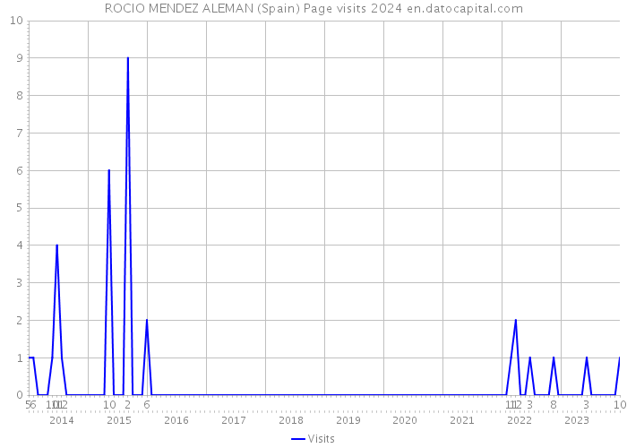 ROCIO MENDEZ ALEMAN (Spain) Page visits 2024 