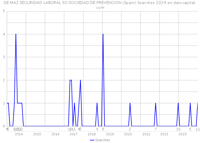 DE MAZ SEGURIDAD LABORAL SO SOCIEDAD DE PREVENCION (Spain) Searches 2024 