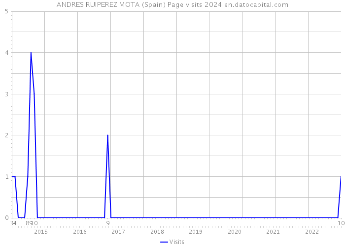 ANDRES RUIPEREZ MOTA (Spain) Page visits 2024 
