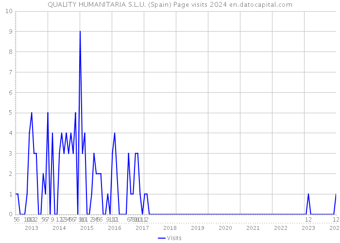 QUALITY HUMANITARIA S.L.U. (Spain) Page visits 2024 