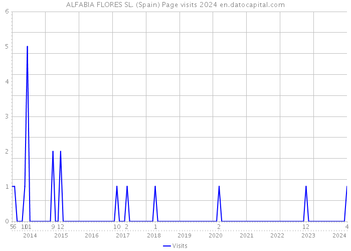ALFABIA FLORES SL. (Spain) Page visits 2024 