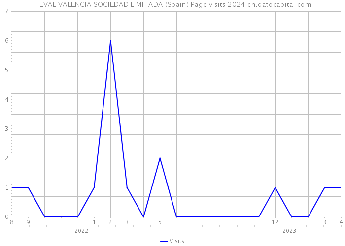 IFEVAL VALENCIA SOCIEDAD LIMITADA (Spain) Page visits 2024 