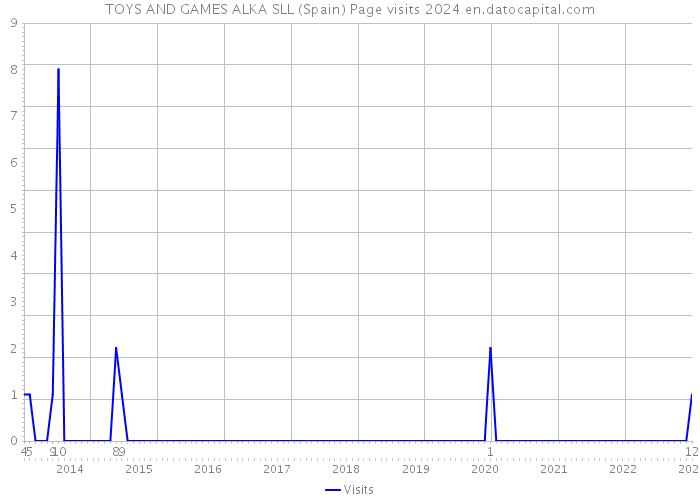 TOYS AND GAMES ALKA SLL (Spain) Page visits 2024 