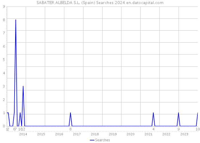 SABATER ALBELDA S.L. (Spain) Searches 2024 