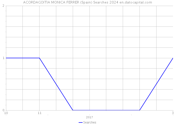 ACORDAGOITIA MONICA FERRER (Spain) Searches 2024 