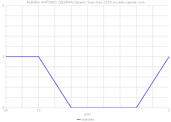 ALENDA ANTONIO CELDRAN (Spain) Searches 2024 