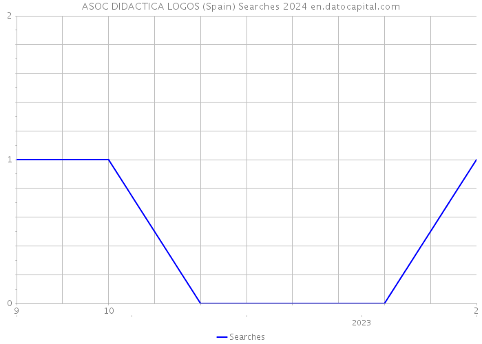 ASOC DIDACTICA LOGOS (Spain) Searches 2024 