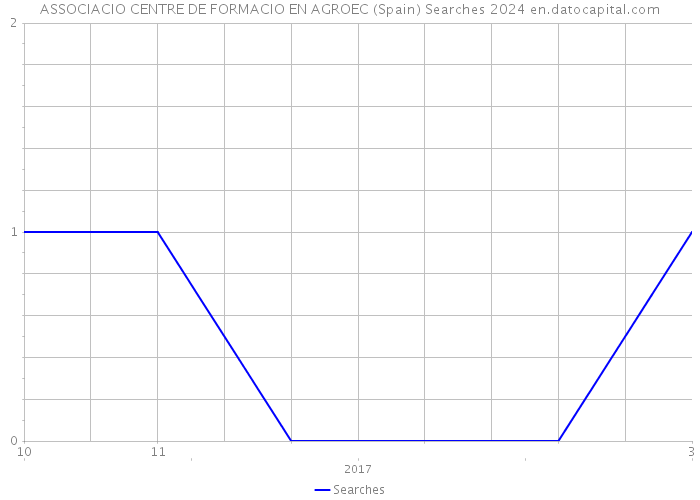 ASSOCIACIO CENTRE DE FORMACIO EN AGROEC (Spain) Searches 2024 