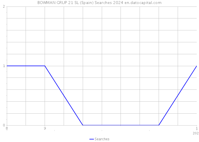 BOWMAN GRUP 21 SL (Spain) Searches 2024 