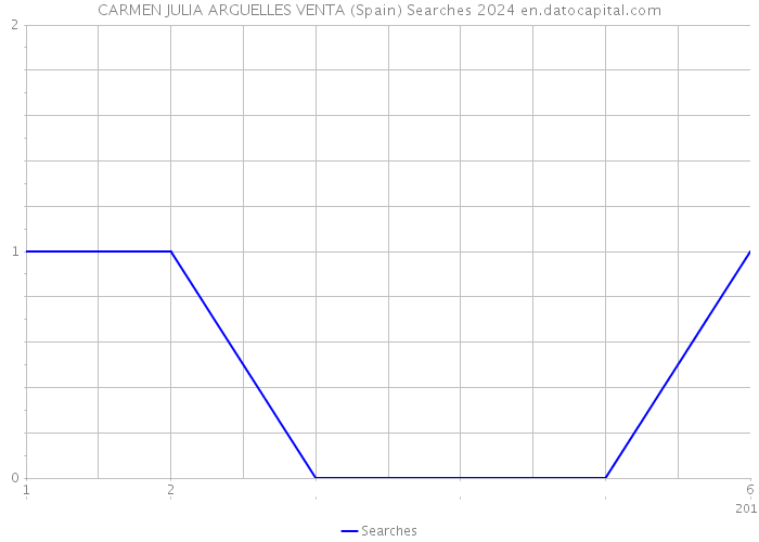 CARMEN JULIA ARGUELLES VENTA (Spain) Searches 2024 