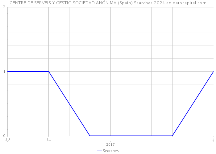 CENTRE DE SERVEIS Y GESTIO SOCIEDAD ANÓNIMA (Spain) Searches 2024 