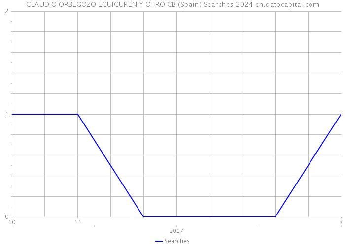 CLAUDIO ORBEGOZO EGUIGUREN Y OTRO CB (Spain) Searches 2024 