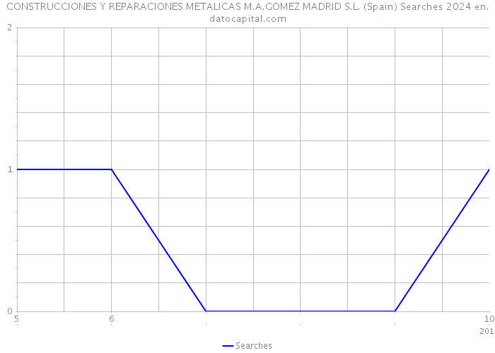 CONSTRUCCIONES Y REPARACIONES METALICAS M.A.GOMEZ MADRID S.L. (Spain) Searches 2024 