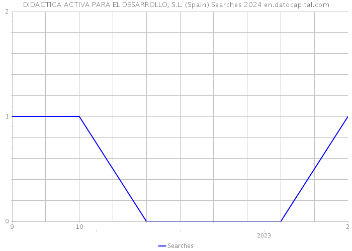 DIDACTICA ACTIVA PARA EL DESARROLLO, S.L. (Spain) Searches 2024 