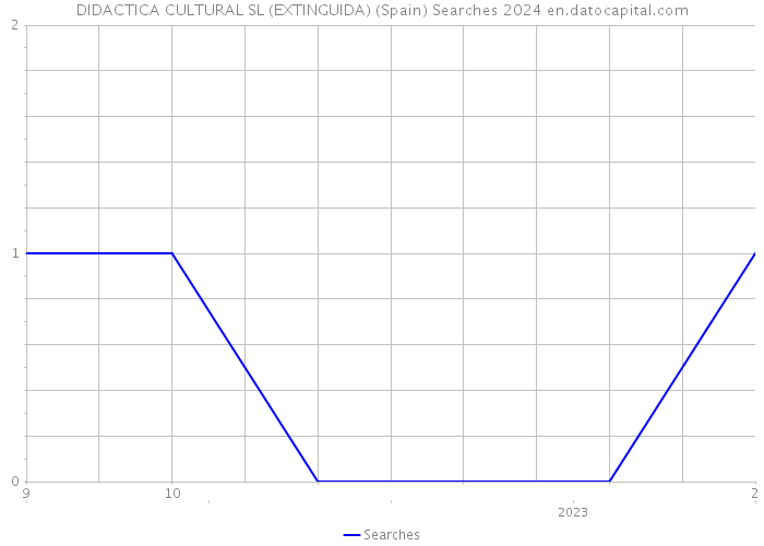 DIDACTICA CULTURAL SL (EXTINGUIDA) (Spain) Searches 2024 