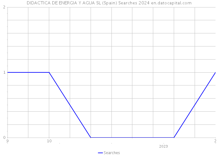 DIDACTICA DE ENERGIA Y AGUA SL (Spain) Searches 2024 