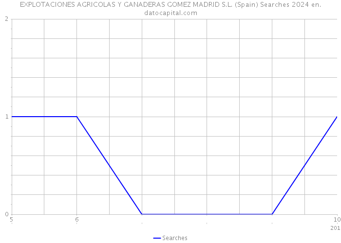 EXPLOTACIONES AGRICOLAS Y GANADERAS GOMEZ MADRID S.L. (Spain) Searches 2024 