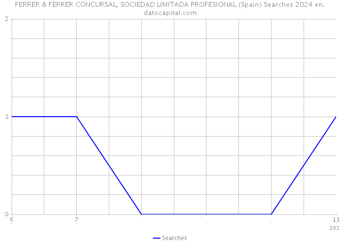 FERRER & FERRER CONCURSAL, SOCIEDAD LIMITADA PROFESIONAL (Spain) Searches 2024 