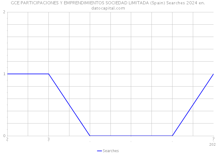 GCE PARTICIPACIONES Y EMPRENDIMIENTOS SOCIEDAD LIMITADA (Spain) Searches 2024 