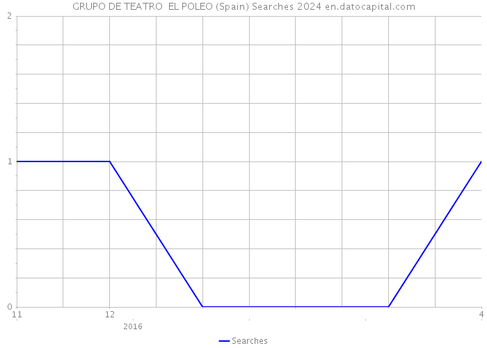 GRUPO DE TEATRO EL POLEO (Spain) Searches 2024 