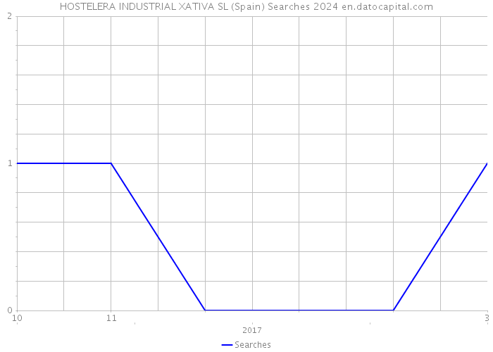 HOSTELERA INDUSTRIAL XATIVA SL (Spain) Searches 2024 