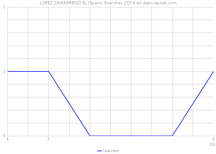 LOPEZ ZAMARRENO SL (Spain) Searches 2024 
