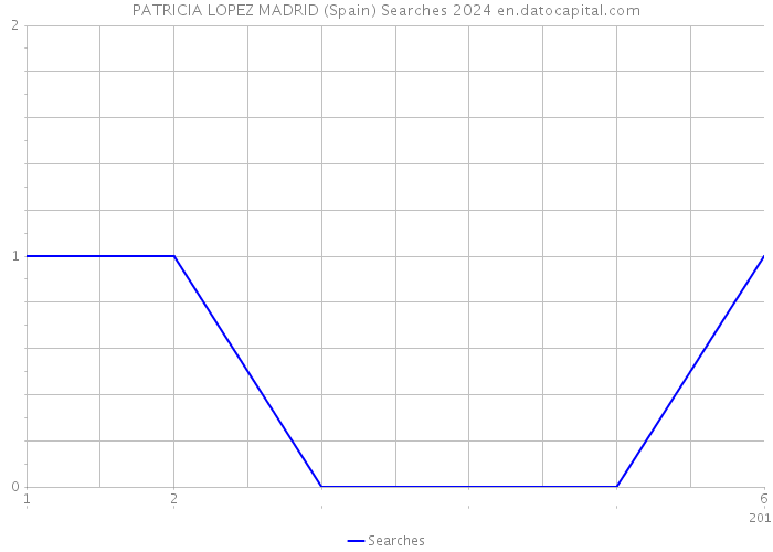 PATRICIA LOPEZ MADRID (Spain) Searches 2024 