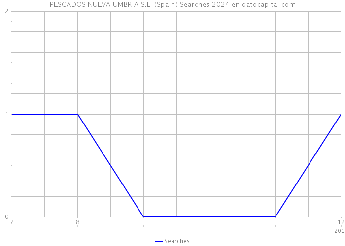 PESCADOS NUEVA UMBRIA S.L. (Spain) Searches 2024 