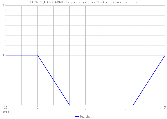 PEYRES JUAN GARRIDO (Spain) Searches 2024 