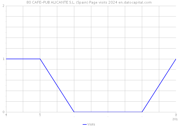 80 CAFE-PUB ALICANTE S.L. (Spain) Page visits 2024 