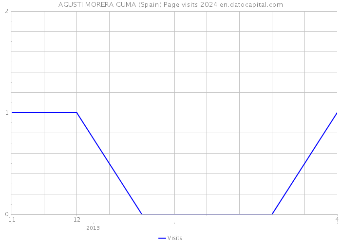 AGUSTI MORERA GUMA (Spain) Page visits 2024 