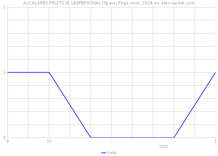 ALCALARES FRUITS SL UNIPERSONAL (Spain) Page visits 2024 