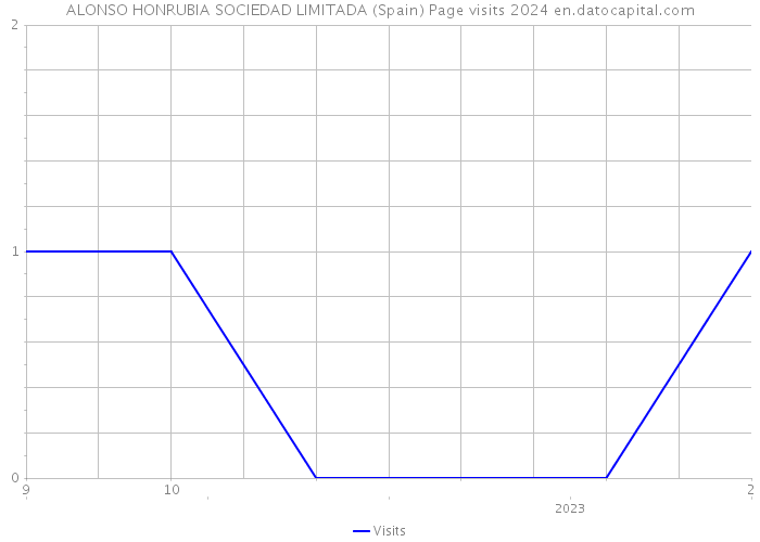 ALONSO HONRUBIA SOCIEDAD LIMITADA (Spain) Page visits 2024 