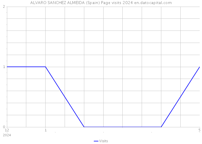 ALVARO SANCHEZ ALMEIDA (Spain) Page visits 2024 