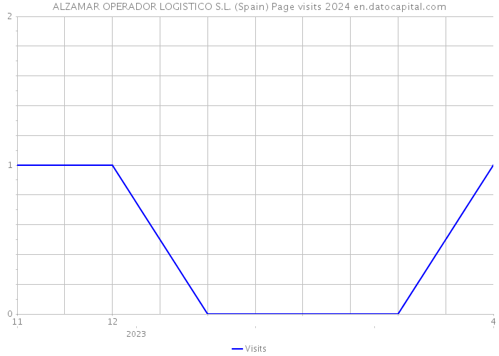 ALZAMAR OPERADOR LOGISTICO S.L. (Spain) Page visits 2024 