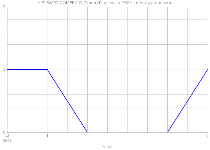 APS SWISS COMERCIO (Spain) Page visits 2024 