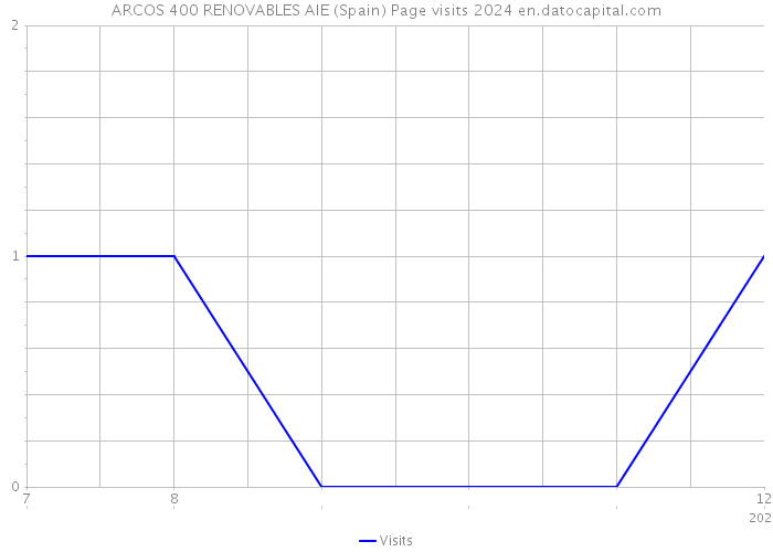 ARCOS 400 RENOVABLES AIE (Spain) Page visits 2024 