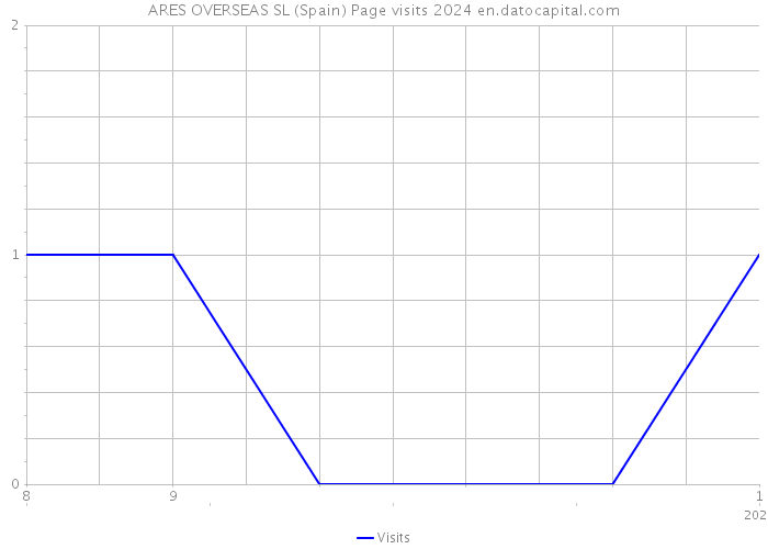 ARES OVERSEAS SL (Spain) Page visits 2024 