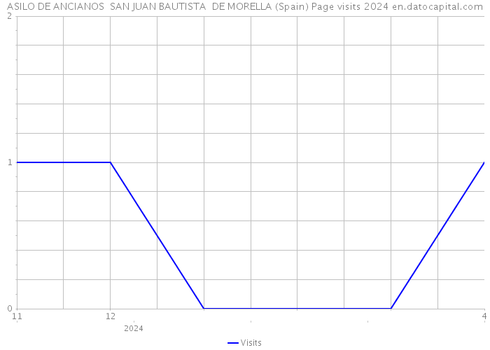 ASILO DE ANCIANOS SAN JUAN BAUTISTA DE MORELLA (Spain) Page visits 2024 