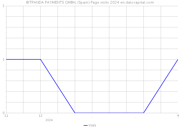 BITPANDA PAYMENTS GMBH, (Spain) Page visits 2024 