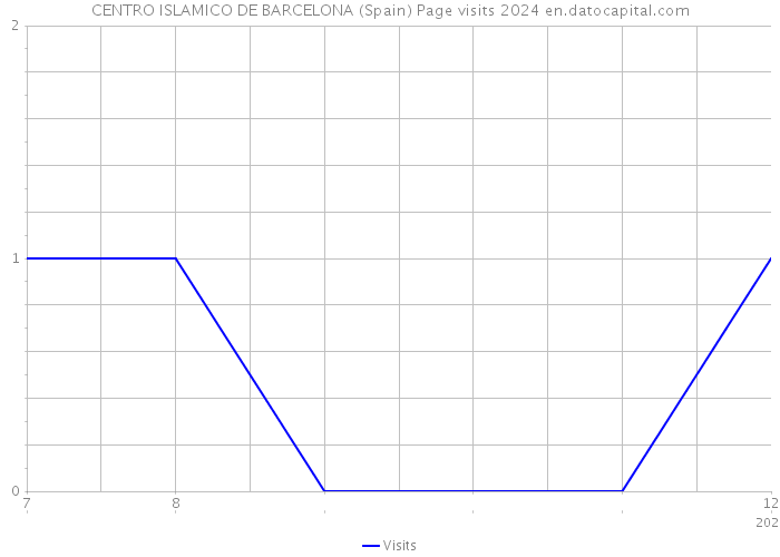 CENTRO ISLAMICO DE BARCELONA (Spain) Page visits 2024 