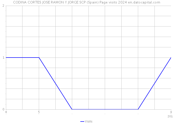 CODINA CORTES JOSE RAMON Y JORGE SCP (Spain) Page visits 2024 