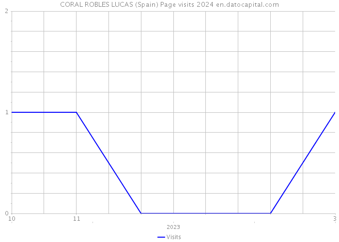 CORAL ROBLES LUCAS (Spain) Page visits 2024 