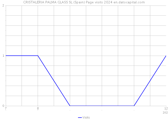 CRISTALERIA PALMA GLASS SL (Spain) Page visits 2024 