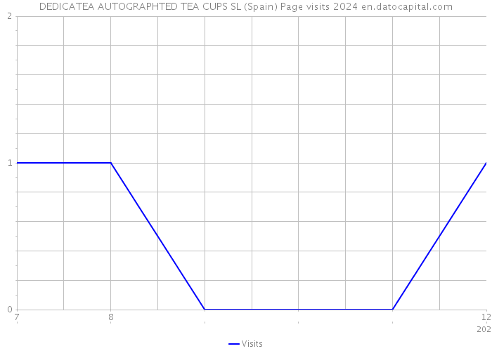 DEDICATEA AUTOGRAPHTED TEA CUPS SL (Spain) Page visits 2024 